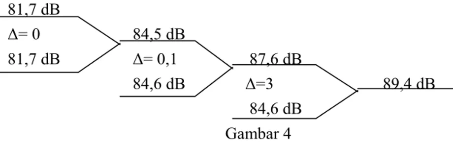 Diagram Perhitungan Kebisingan Kombinasi  (Mackenzie L. Davis, dan David A. Cornwell, 1998:558) 