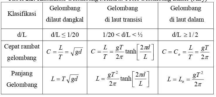 Tabel 2.2. Klasifikasi Gelombang Menurut Teori Gelombang Linier (Airy) 