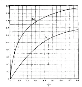 Grafik 2.3  Fungsi M dan N pada teori gelombang tunggal 