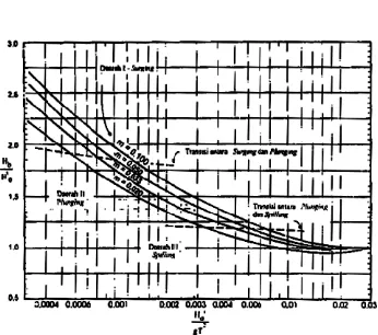 Grafik 2.4  Penentuan Tinggi Gelombang Pecah (Hb) 