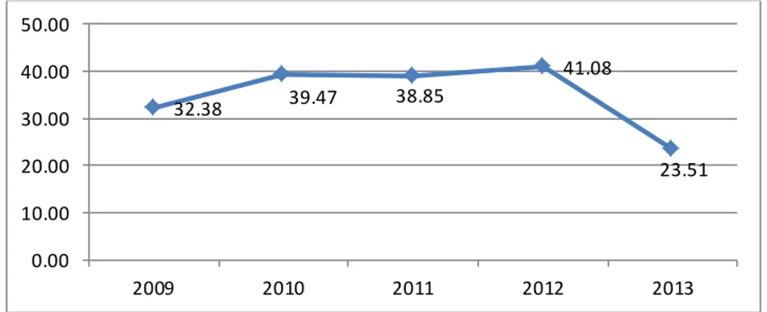 Gambar  1.2.  Grafik  Persentase  Pembayaran  Dividen  Pada  Perusahaan  Indeks  Kompas 100 Tahun 2009-2013