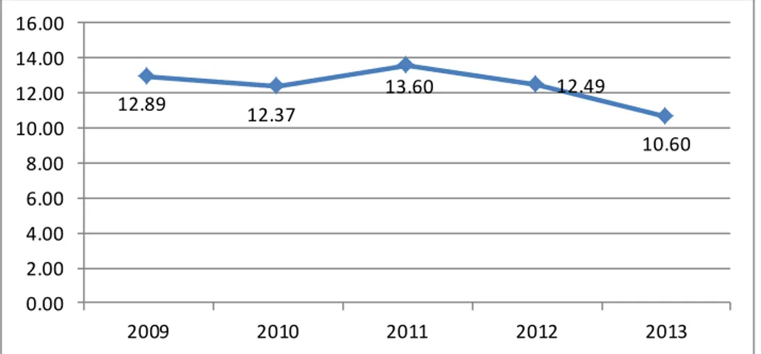 Gambar 1.3. Grafik Persentase Return On Assets (ROA) Pada Perusahaan Indeks  Kompas 100 Tahun 2009-2013