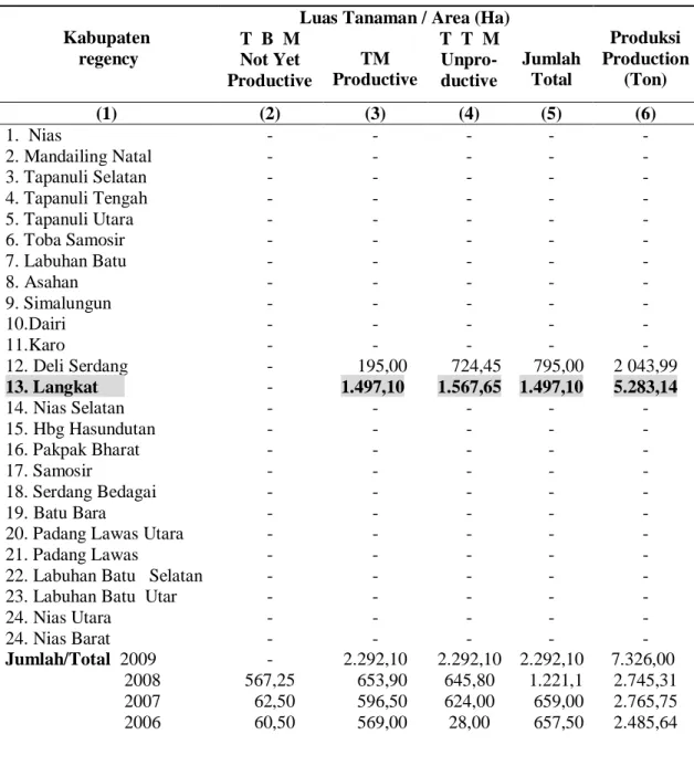 Tabel 3.Luas Tanaman/Area (Ha) Tebu di Sumatera Utara Tahun 2006-2009 