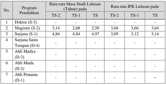 Tabel 13. Rata-Rata Masa Studi Mahasiswa dan IPK Lulusan  No.  Program 
