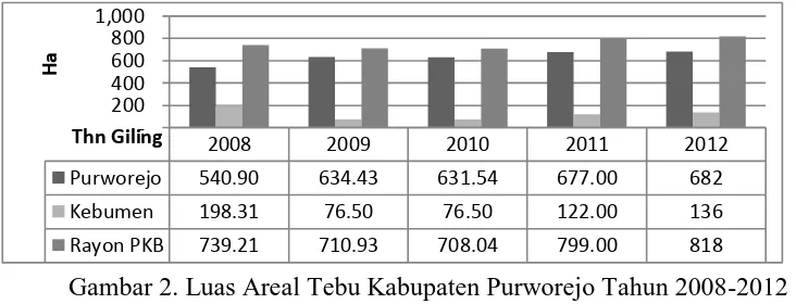 Gambar 2. Luas Areal Tebu Kabupaten Purworejo Tahun 2008-2012 Sumber: Pabrik Gula Madukismo, 2013 