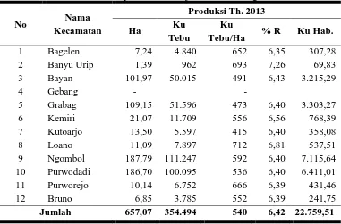 Tabel 3. Produksi Gula Kabupaten Purworejo Musim Giling Tahun 2013 