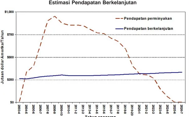 Grafik di atas memperlihatkan proyeksi pendapatan dari ladang Bayu-Undan (garis putus) dan ESI (garis tidak putus) untuk dua puluh tahun mendatang