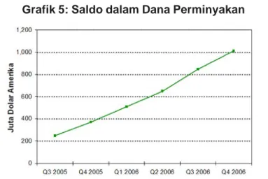Grafik 6 menunjukkan pendapatan yang didepositokan dalam Dana Perminyakan untuk masing-masing triwulan.