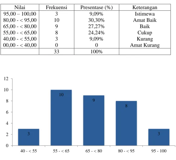 Tabel 4. 15. Distribusi Frekuensi Hasil Belajar Matematika Siswa Kelas Kontrol 