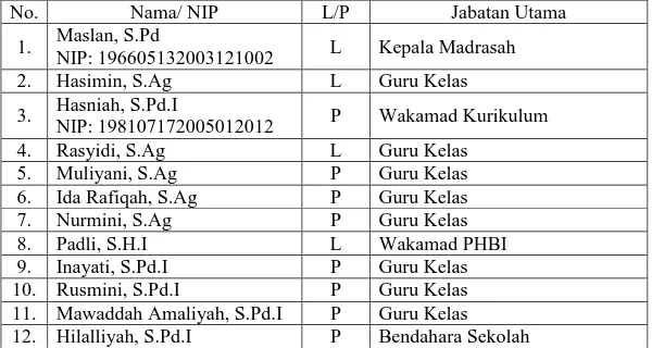 Tabel  4.  3.  Keadaan  guru,  Karyawan  dan  Tata  Usaha  MI  TPI  Keramat  Banjarmasin 