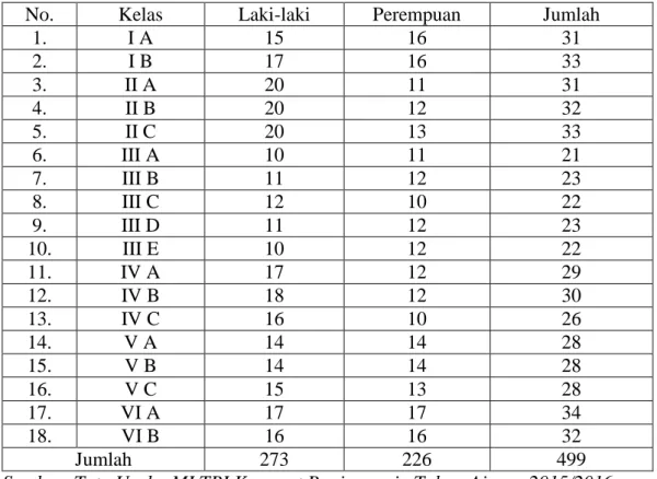 Tabel 4. 5. Jumlah Siswa MI TPI Keramat Banjarmasin Tahun Ajaran 2015/2016 