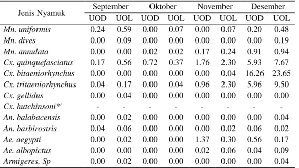 Tabel 4  Kepadatan  nyamuk  yang  menggigit  per  orang  per  jam  (man  hour  density/MHD)  setiap  bulan  di  Desa  Mandomai,  Kabupaten  Kapuas,  Kalimantan Tengah (September  – Desember 2015) 