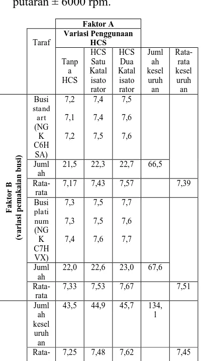 Tabel Data Hasil Pengukuran Daya Mesin Jupiter Z Tahun 2008 (HP) pada 