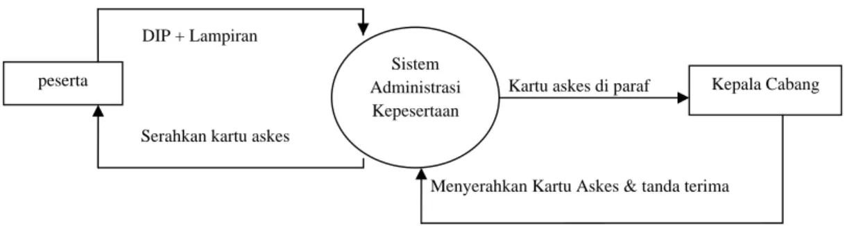 Diagram konteks adalah diagram yang terdiri dari suatu proses dan  menggambarkan ruang lingkup suatu sistem