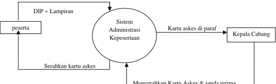 Diagram konteks adalah diagram yang terdiri dari suatu proses  dan menggambarkan ruang lingkup suatu sistem