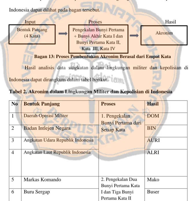 Tabel 2. Akronim dalam Lingkungan Militer dan Kepolisian di Indonesia 