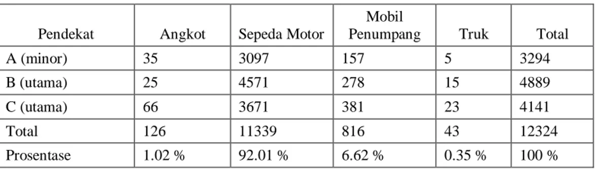 Tabel 1. Jumlah dan prosentase tiap jenis kendaraan pada tiap pendekat simpang 
