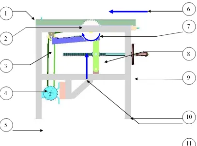 Gambar 1. Prinsip kerja dari mesin gergaji kayu 
