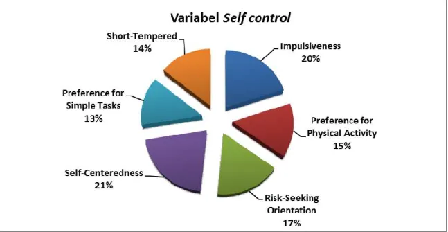 Gambar 1. Presentase Setiap Aspek-Aspek dalam Self Control 