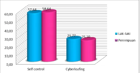 Gambar  3.  Gambaran  self  control  dan  perilaku  cyberloafing  berdasarkan  jenis  kelamin 