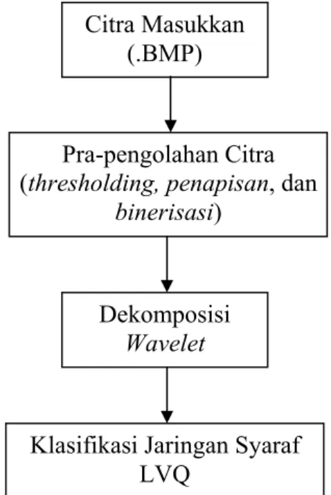 Gambar 2.3 Diagram Alir Sistem Wavelet 