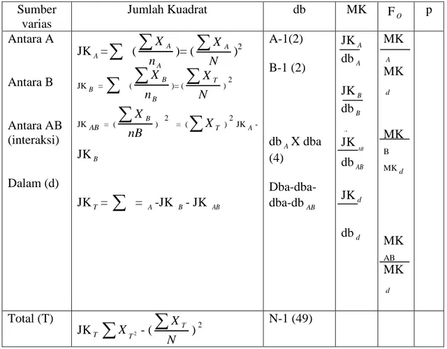 Tabel 8. Analisis Anava Dua Jalan  Sumber  varias  Jumlah Kuadrat  db  MK  F O p  Antara A  Antara B  Antara AB  (interaksi)  Dalam (d)  JK A =  ( A AnX )= ( N X A ) 2 JKB = (BBnX)= (NXT)2JKAB=  (nBXB) 2  =  (XT)2 JK A - JKB JK T =   =  A -JK  B - JK  AB A-1(2)  B-1 (2) dbA X dba (4) Dba-dba-dba-dbAB JK AdbAJKBdbBAJK ABdbABJKd db d MKAMKd MK B MKd MK AB  MK d Total (T)  JK T  2TX - ( N X T ) 2 N-1 (49)  Keterangan : 