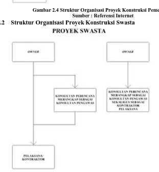 Gambar 2.4 Struktur Organisasi Proyek Konstruksi Pemerintah Sumber : Referensi Internet 