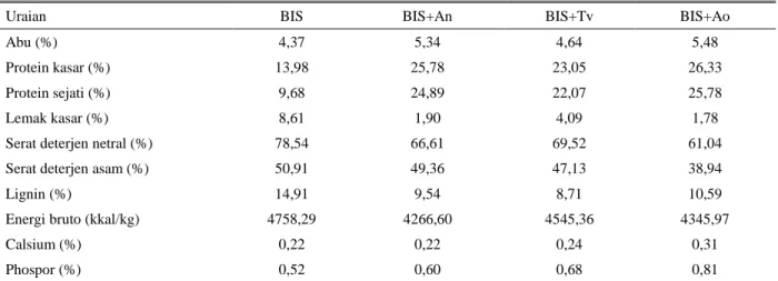 Tabel 1. Komposisi gizi BIS dan BIS yang difermentasi dengan kapang (100% BK) 
