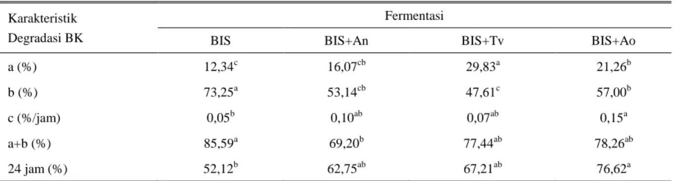 Tabel 2. Nilai karakteristik degradasi bahan kering dari BIS dan BIS terfermentasi 