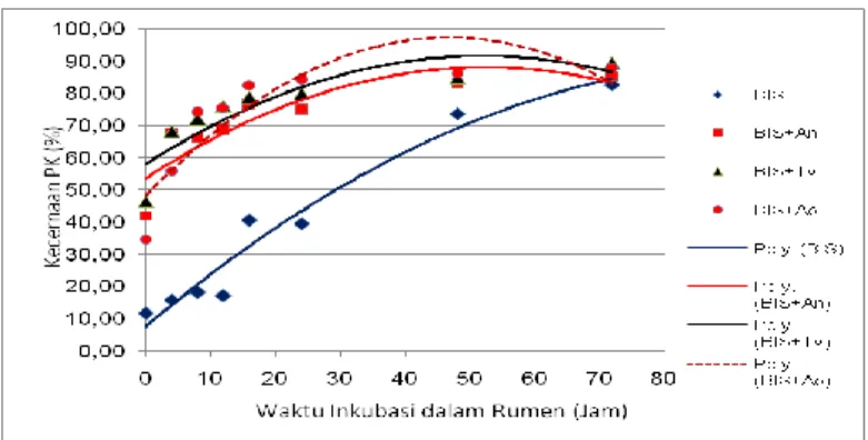 Gambar 2. Pola degradasi protein kasar (PK) BIS dan BIS fermentasi  Tabel 4. Nilai kecernaan BK di dalam rumen dan pascarumen 
