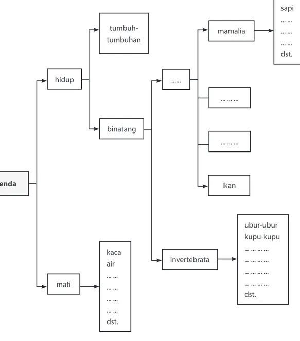 Diagram 1.1 Klasifikasi benda