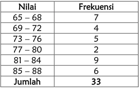 Tabel 2. Distribusi hasil belajar matematika  Nilai  Frekuensi  65 – 68  7  69 – 72  4  73 – 76  5  77 – 80  2  81 – 84  9  85 – 88  6  Jumlah  33  B