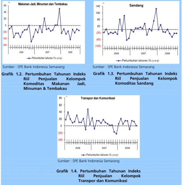 Grafik  1.3.  Pertumbuhan  Tahunan  Indeks  Riil  Penjualan  Kelompok  Komoditas Sandang 