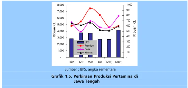 Grafik  1.5.  Perkiraan  Produksi  Pertamina  di  Jawa Tengah 