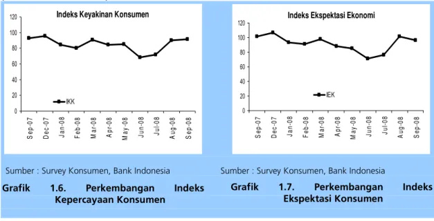 Grafik  1.7.  Perkembangan  Indeks  Ekspektasi Konsumen  