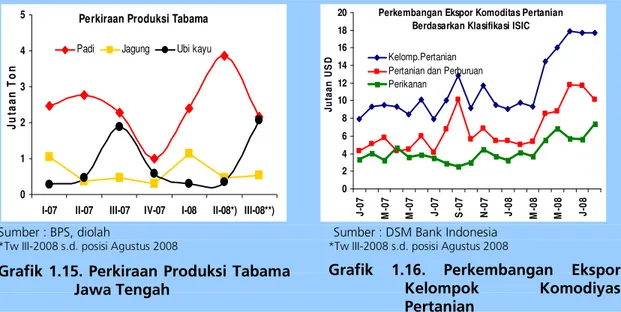 Grafik  1.16.  Perkembangan  Ekspor  Kelompok  Komodiyas  Pertanian 