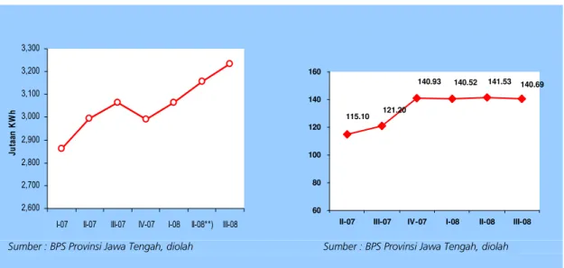 Grafik  1.18  Indeks  Produksi  Industri  Pengolahan  Minyak  di  Jawa  Tengah 