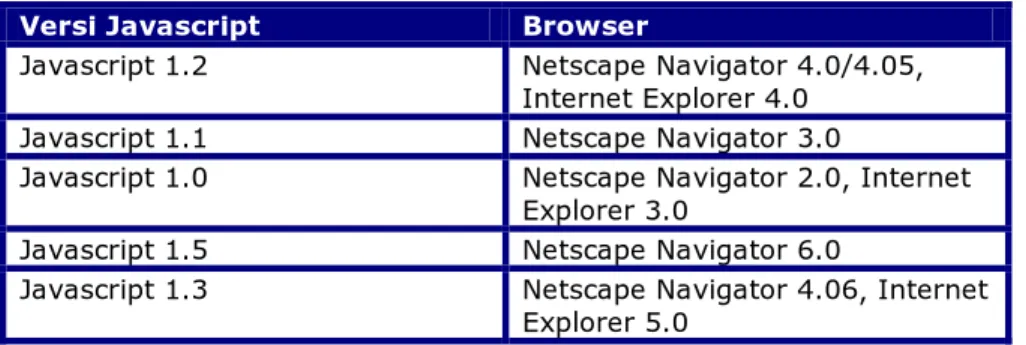 Tabel daftar navigator dan versi dari Javascript :     