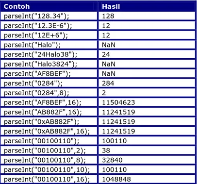 tabel contoh tentang penggunaan fungsi parseFloat()      Contoh   Hasil   parseFloat(&#34;128.34&#34;);   128.34   parseFloat(&#34;128,34&#34;);   128   parseFloat(&#34;12.3E-6&#34;);   0.0000123   parseFloat(&#34;Halo&#34;);   NaN   parseFloat(&#34;24.568