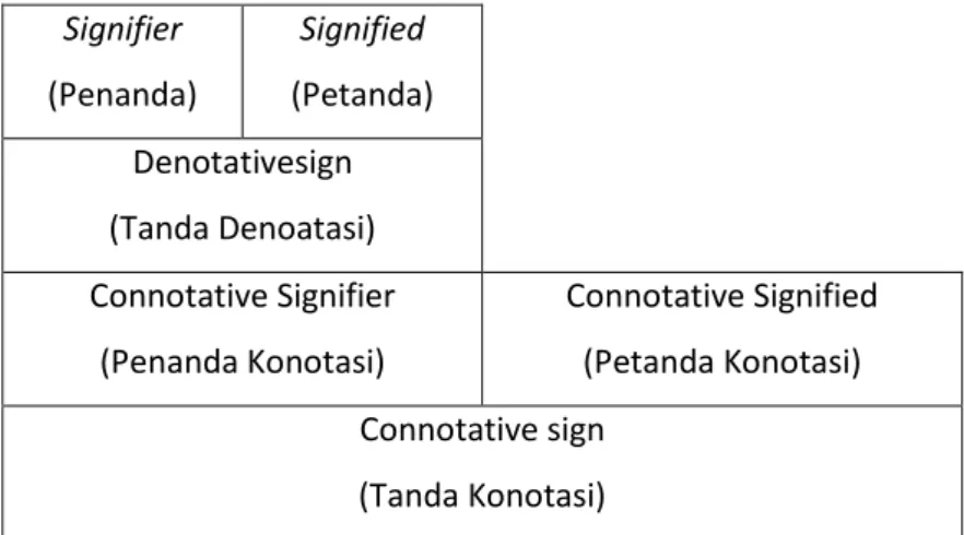 Gambar Peta Tanda Roland Barthes 