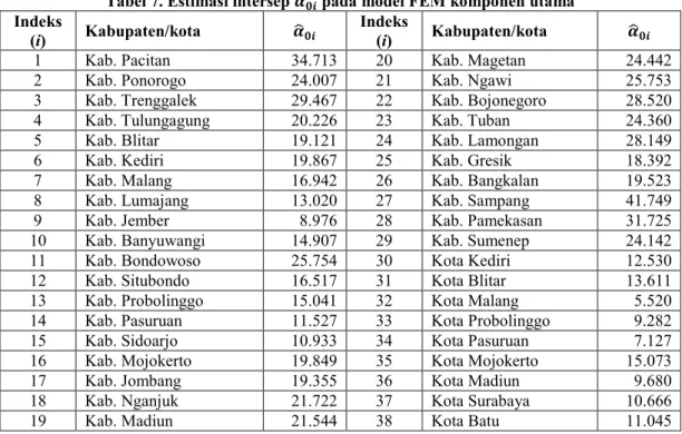 Tabel 7. Estimasi intersep ࢻෝ ૙࢏ pada model FEM komponen utama Indeks