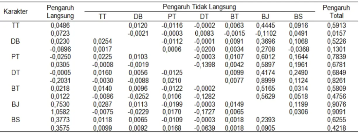 Tabel 4. Pengaruh  langsung  dan  tidak  langsung  karakter  komponen  hasil  terhadap bobot biji per tongkol pada jagung manis kuning.