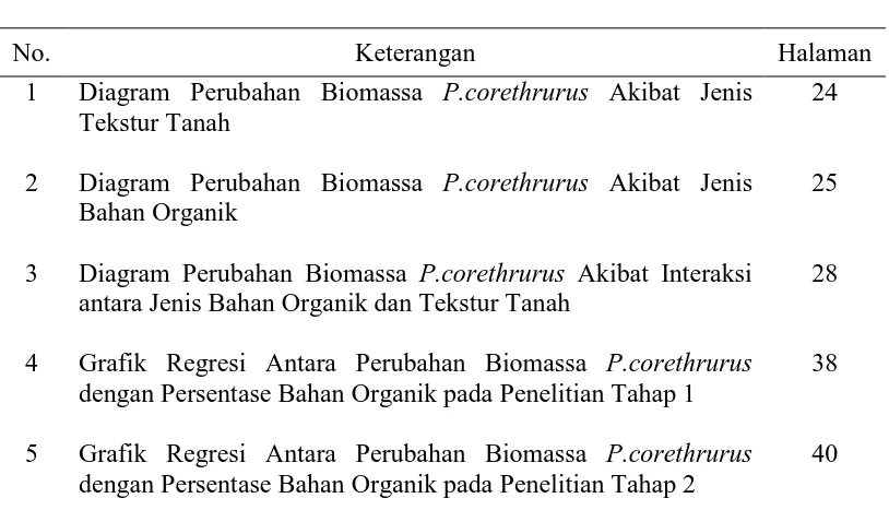 Grafik Regresi Antara Perubahan Biomassa P.corethrurus dengan Persentase Bahan Organik pada Penelitian Tahap 1  