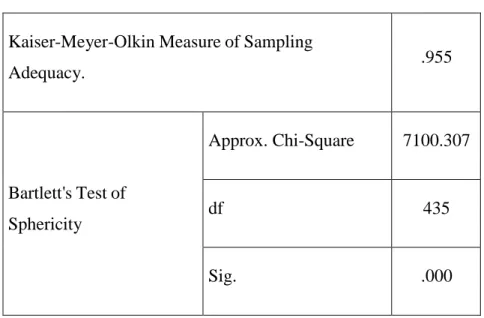 Tabel 1. KMO dan Bartlett’s Test 