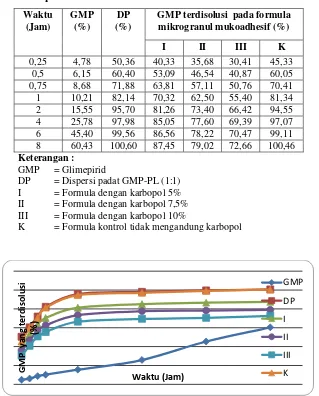 Gambar 4. Kurva profil disolusi GMP, dispersi padat GMP-PL, mikrogranul mukoadhesif formula I, II, III dan Kontrol