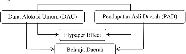 Gambar 1 Kerangka Pikir Flypaper Effect pada DAU dan PAD serta pengaruhnya terhadap Belanja Daerah Kabupaten/Kota Di Sulawesi Tengah 