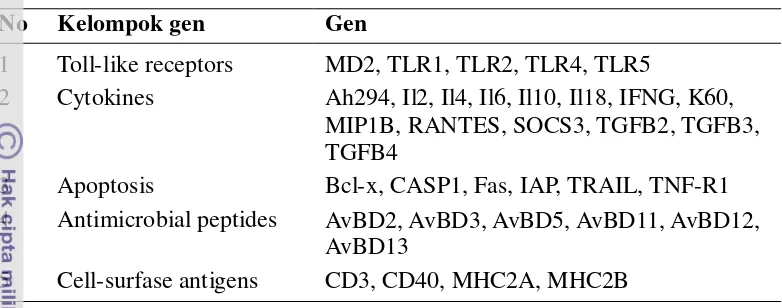 Tabel 1.1  Beberapa gen yang mengontrol ketahanan ayam terhadap S. enteritidis 
