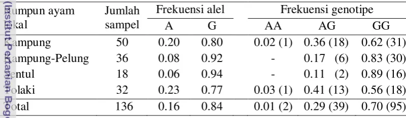 Tabel 2.3   Nilai frekuensi alel dan frekuensi genotipe gen TLR4 pada ayam lokal  
