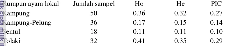 Tabel 2.5   Nilai heterozigositas pengamatan (Ho) dan heterozigositas harapan 
