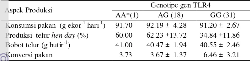 Tabel 4.7  Asosiasi genotipe gen TLR4 dengan parameter aspek produksi ayam Kampung saat ditantang dengan S